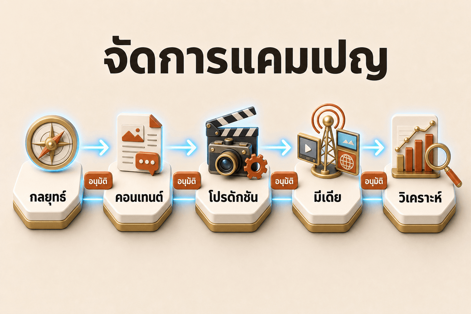 pipeline จัดการแคมเปญ: กลยุทธ์ → คอนเทนต์ → โปรดักชัน → มีเดีย → วิเคราะห์ (มี checkpoint อนุมัติ)