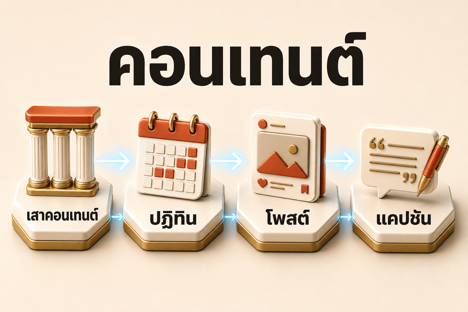 workflow คอนเทนต์: เสาคอนเทนต์ → ปฏิทิน → โพสต์ → แคปชัน