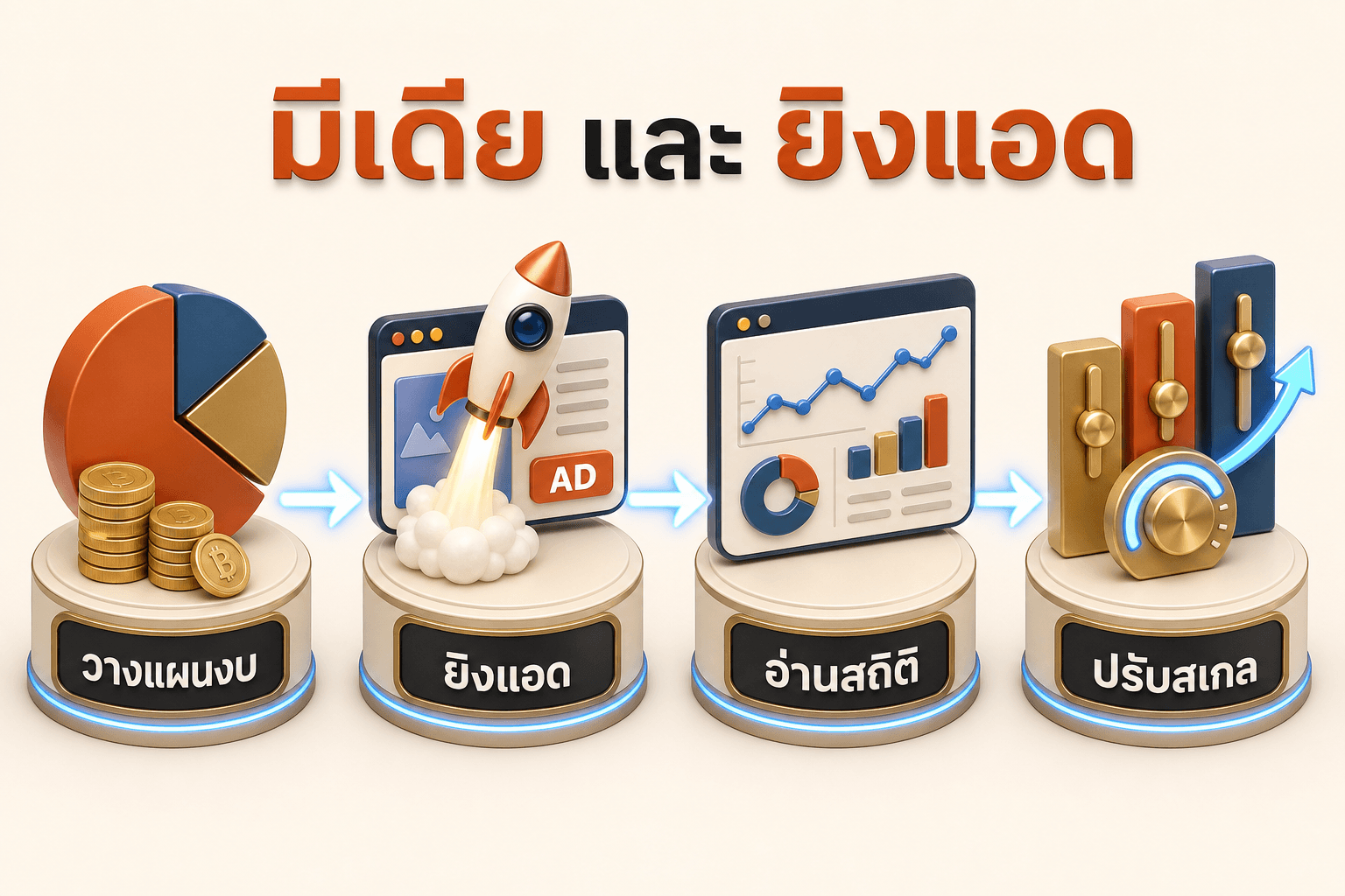 workflow มีเดีย: วางแผนงบ → ยิงแอด → อ่านสถิติ → ปรับสเกล