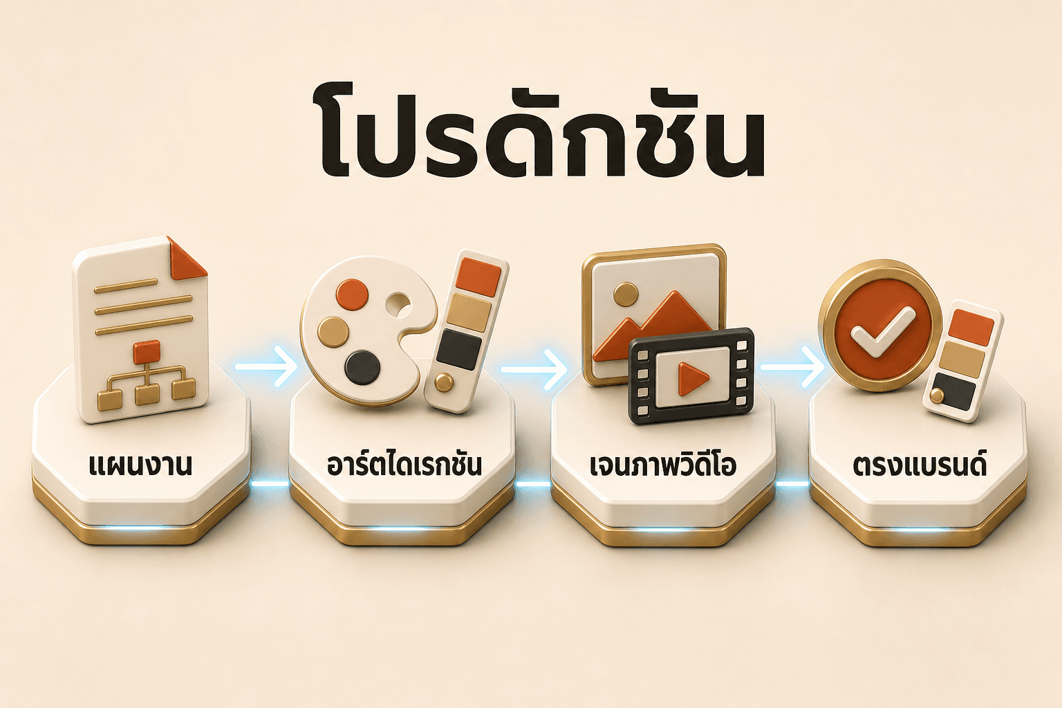 workflow โปรดักชัน: แผนงาน → อาร์ตไดเรกชัน → เจนภาพวิดีโอ → ตรงแบรนด์