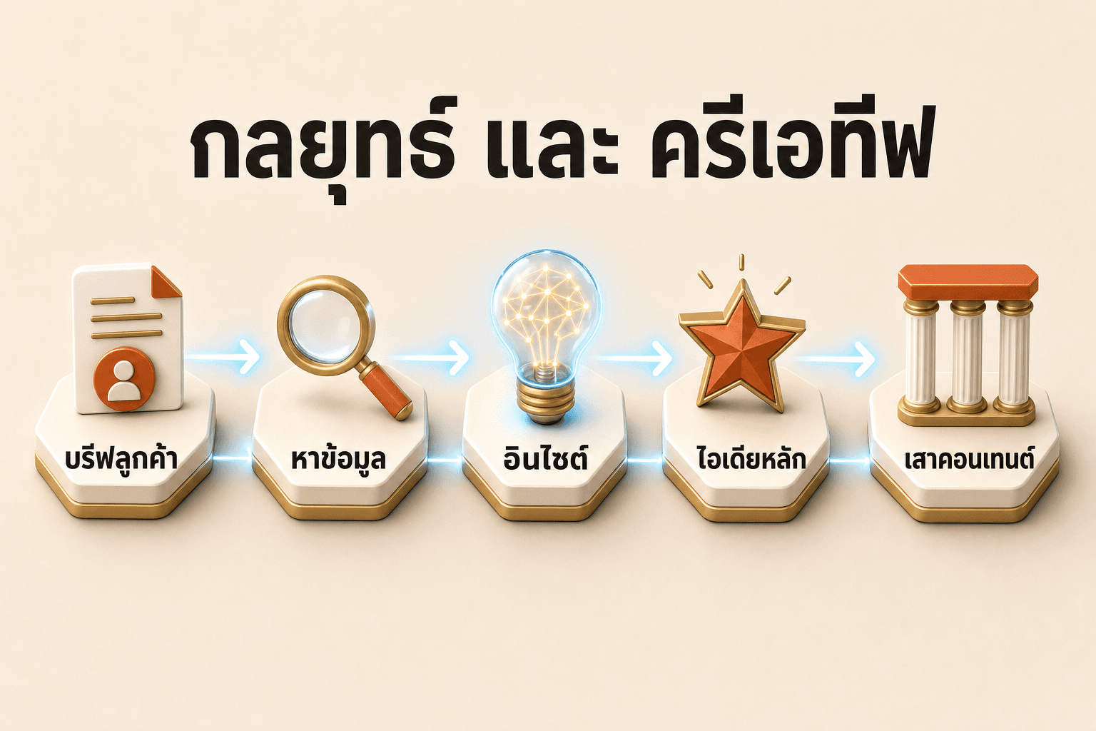 workflow กลยุทธ์: บรีฟลูกค้า → หาข้อมูล → อินไซต์ → ไอเดียหลัก → เสาคอนเทนต์