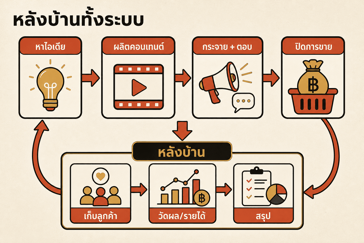 หลังบ้านทั้งระบบของ Mew Social — ไอเดียวิ่งผ่านขั้นตอนการตลาด (ฟัง ผลิตคอนเทนต์ กระจาย ปิดการขาย) แล้วไหลเข้าหลังบ้านที่เก็บลูกค้า วัดผล และรวมรายได้ จากนั้นวนกลับมาทำการตลาดให้คมขึ้น ทุกขั้นตอนสั่งงานด้วย Claude Code