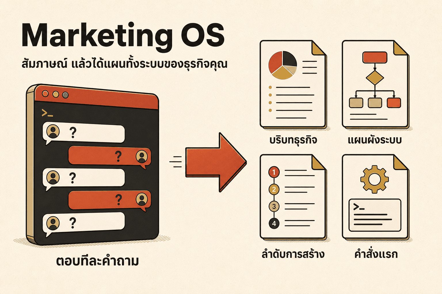 ไฟล์ Marketing OS ติดตั้งใน Claude Code แล้วสัมภาษณ์ผู้ใช้ทีละคำถามเกี่ยวกับธุรกิจ จากนั้นสร้างเอกสารสี่ไฟล์ ได้แก่ บริบทธุรกิจ แผนผังระบบ ลำดับการสร้าง และคำสั่งแรกที่เอาไปทำต่อได้