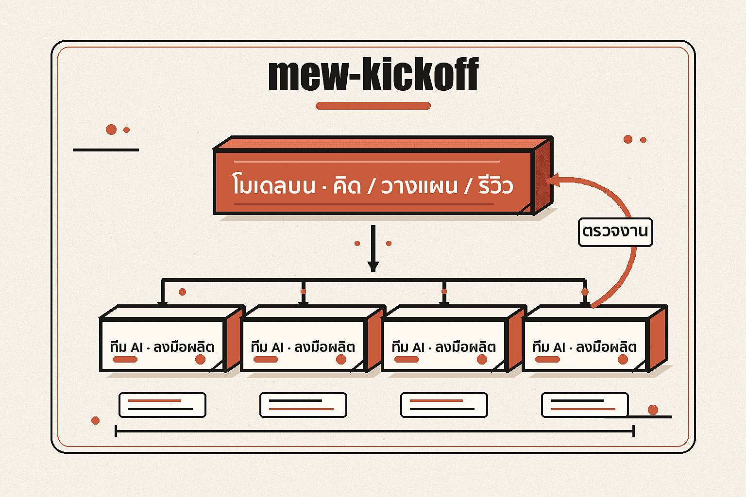 แผนภาพ mew-kickoff ทำงาน โมเดลบนทำหน้าที่สัมภาษณ์วางแผนและรีวิว แล้วส่งงานให้ทีมเวิร์กเกอร์เอไอที่ใช้โมเดลถูกกว่าลงมือผลิตแต่ละงานขนานกัน ก่อนส่งกลับให้รีวิว