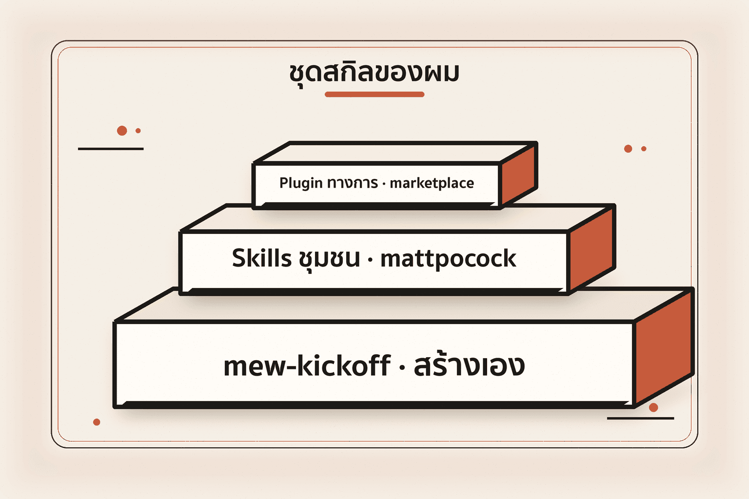 แผนผังชุดสกิลของ Mew แบ่งเป็นสามชั้น ชั้นบนพลักอินทางการจาก marketplace ชั้นกลางสกิลจาก mattpocock ติดตั้งด้วยคำสั่งเดียว และชั้นล่างสุด mew-kickoff ที่มิวสร้างเองเป็นตัวรวมทุกอย่าง